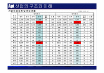 [건설산업론] 아파트산업의 현황과 분석-13