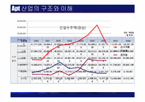 [건설산업론] 아파트산업의 현황과 분석-15
