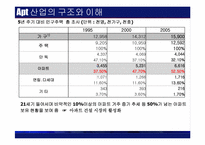 [건설산업론] 아파트산업의 현황과 분석-16