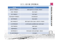 [건설산업론] 상업시설 -백화점, 마트-18