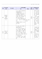 [교수학습계획안] 고등학교 기술,가정과 교수학습 과정안-14