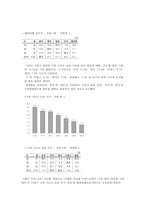 [여행사경영] 해외여행 선호지역 및 만족과 문제점-4