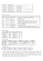 금호산업 기업 재무정보 분석-3