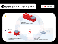 [문화콘텐츠 유통론] 애플 앱스토어와 한국형 앱스토어의 비교 분석-14