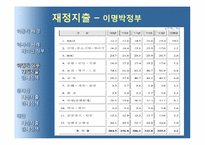 [경제학] 재정지출증대와 감세-8