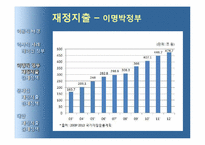 [경제학] 재정지출증대와 감세-11