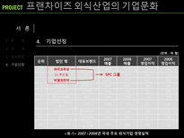 프랜차이즈 외식산업의 기업문화-6