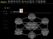 프랜차이즈 외식산업의 기업문화-11