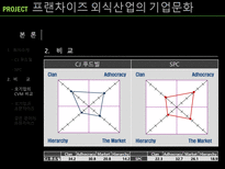 프랜차이즈 외식산업의 기업문화-16