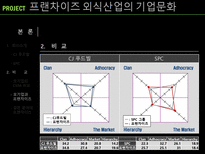 프랜차이즈 외식산업의 기업문화-18
