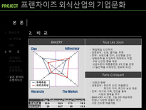 프랜차이즈 외식산업의 기업문화-20