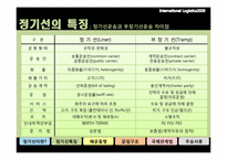 [국제물류] 정기선 운항-5