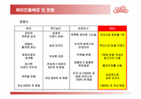 [국제경영] 비비큐 BBQ 해외진출전략 -중국, 스페인 진출전략-9