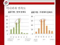 [마케팅조사] 피자헛 조각 피자, Take Out 성공 가능성-18