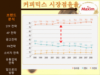 [마케팅] 맥심 커피 믹스(Maxim coffee mix) 광고 촉진전략-5