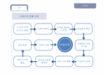이마트 E-MART와 WAL-MART(월마트)의 성장전략-6