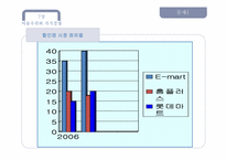 이마트 E-MART와 WAL-MART(월마트)의 성장전략-7