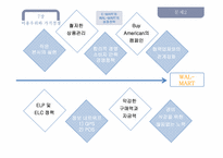 이마트 E-MART와 WAL-MART(월마트)의 성장전략-12