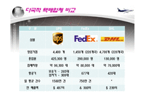 [국제물류] 항공화물 취급업, 국제택배서비스-13