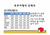 [여행사경영] 해외여행 선호지역 및 만족과 문제점-18