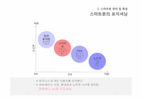[경영정보시스템] 스마트폰 관련 기술과 시장의 변화-4