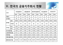 [금융제도론] 금융지주회사법 도입배경과 현황-17