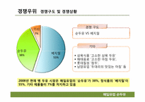 병 두유시장의 마케팅 전략분석 -매일유업 순(純)두유를 중심으로-6