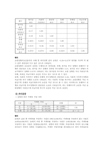 [조사론] 대학 재학 중인 20대 남,녀의 쇼핑성향에 대한 요인을 비교연구-8