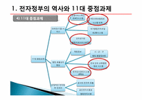 전자정부의 역사와 로드맵-6