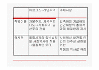 북한 정치체제와 통치이념-12