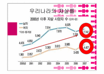 [사회학] 우리나라 자살의 결정요인 분석-4