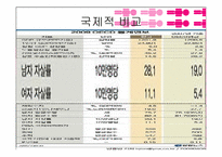 [사회학] 우리나라 자살의 결정요인 분석-6