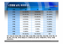 [조사론] 대학 재학 중인 20대 남,녀의 쇼핑성향에 대한 요인을 비교연구-11