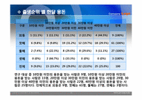[조사론] 대학 재학 중인 20대 남,녀의 쇼핑성향에 대한 요인을 비교연구-12