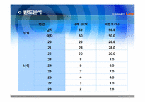 [조사론] 대학 재학 중인 20대 남,녀의 쇼핑성향에 대한 요인을 비교연구-15