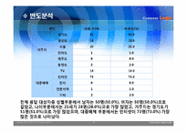 [조사론] 대학 재학 중인 20대 남,녀의 쇼핑성향에 대한 요인을 비교연구-16