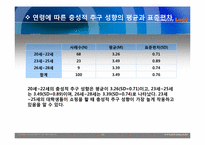 [조사론] 대학 재학 중인 20대 남,녀의 쇼핑성향에 대한 요인을 비교연구-20