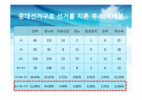한국의 선거제도 -중선거구제 도입의 효과-11