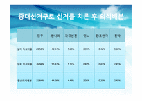 한국의 선거제도 -중선거구제 도입의 효과-12