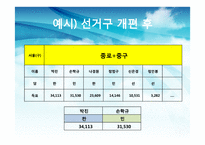한국의 선거제도 -중선거구제 도입의 효과-16