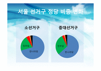 한국의 선거제도 -중선거구제 도입의 효과-17