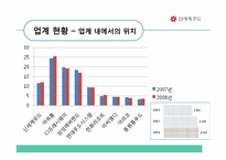 [급식경영] 신세계푸드 경영분석-7