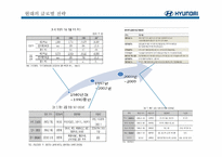 현대자동차의 글로벌화 전략-11