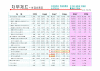 LG텔레콤 재무제표분석-6