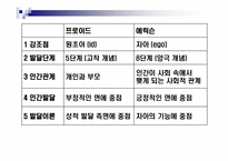 에릭슨의 심리사회적 성격발달이론-15