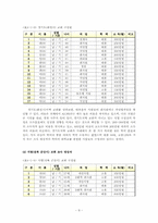[사회계층과 불평등] 지역별 교회 성원들의 학력, 소득 격차 분석-9