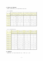 [사회계층과 불평등] 지역별 교회 성원들의 학력, 소득 격차 분석-11