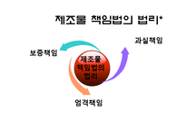 [보험학] 제조물 책임법-4