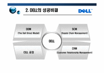 [글로벌 이비지니스] DELL델 성공사례-5
