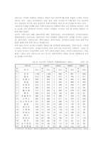 컨벤션(국제회의)산업의 육성방안-15